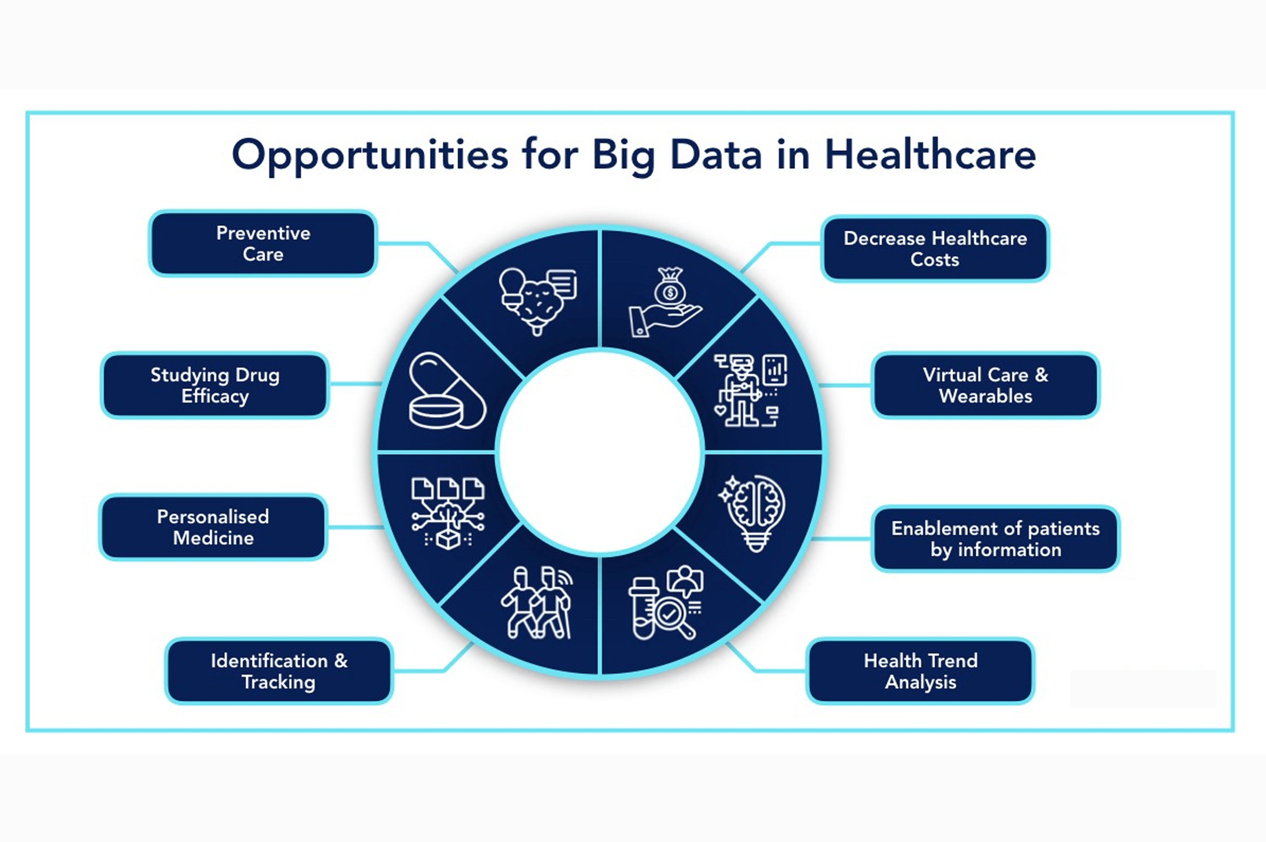 Use of Big Data in the Healthcare Sector/ स्वास्थ्य सेवा क्षेत्र में बिग डेटा का उपयोग